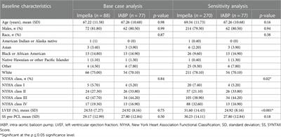 Predictors of left ventricular ejection fraction in high-risk percutaneous coronary interventions